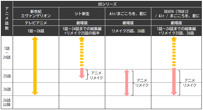 エヴァンゲリオン旧シリーズ時系列